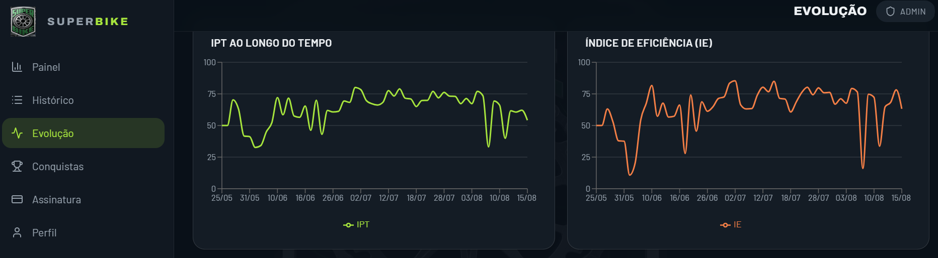 Gráficos de evolução do IPT e do índice de eficiência ao longo dos meses